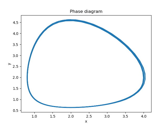 PredatorPreyPhaseDiagram.png