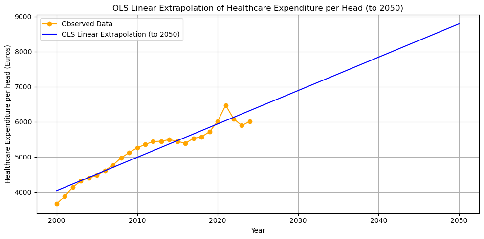healthcare_expenditure_extrapolation.png