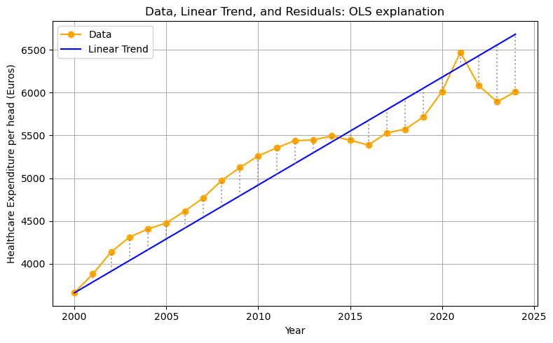 healthcare_expenditure_linear_trend.png