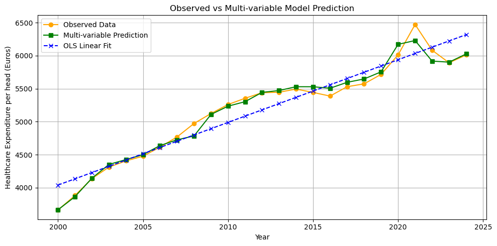 healthcare_expenditure_multivariate.png