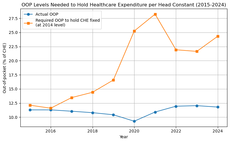 oop_keep_expenditure_constant.png