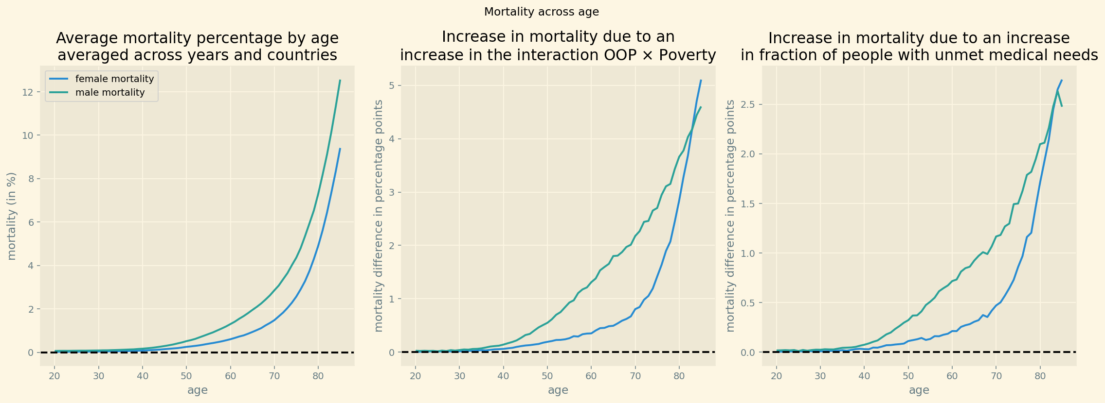 IncreaseMortalityInteractionData.png
